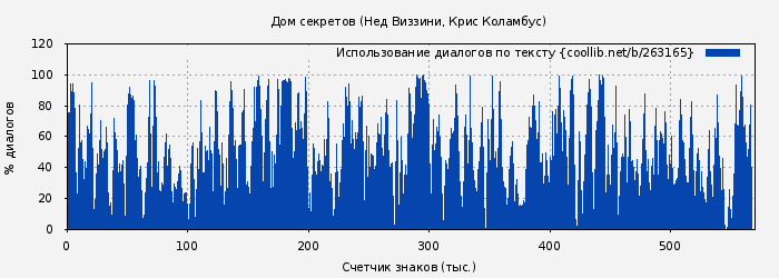 Использование диалогов по тексту книги № 263165: Дом секретов (Нед Виззини)