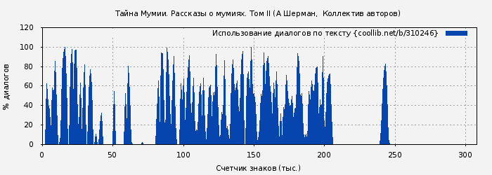 Использование диалогов по тексту книги № 310246: Тайна Мумии. Рассказы о мумиях. Том II (Ганс Эверс)