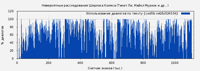 Использование диалогов по тексту книги № 324534: Невероятные расследования Шерлока Холмса (Танит Ли)
