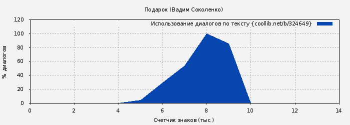 Использование диалогов по тексту книги № 324649: Подарок (Вадим Соколенко)