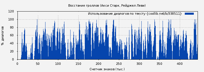 Использование диалогов по тексту книги № 338511: Восстание гроллов (Акси Старк)