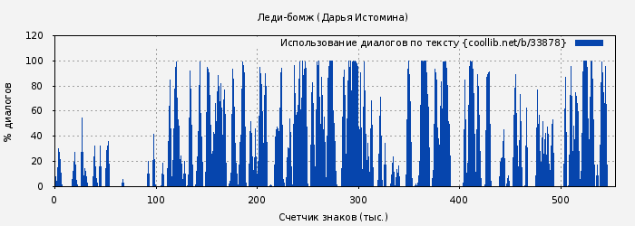 Использование диалогов по тексту книги № 33878: Леди-бомж (Дарья Истомина)