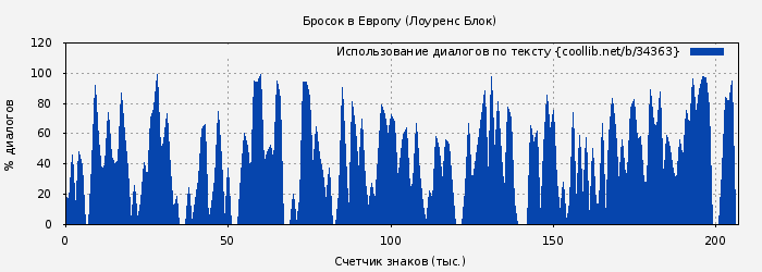 Использование диалогов по тексту книги № 34363: Бросок в Европу (Лоуренс Блок)