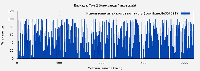 Использование диалогов по тексту книги № 357891: Блокада. Том 2 (Александр Чаковский)