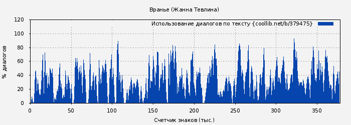 Использование диалогов по тексту книги № 379475: Вранье (Жанна Тевлина)