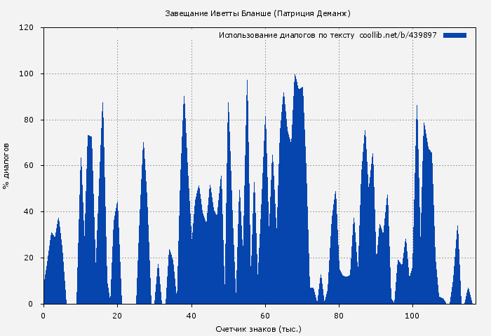 Использование диалогов по тексту книги № 439897: Завещание Иветты Бланше (Патриция Деманж)