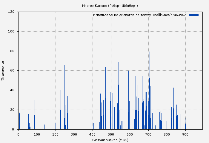 Использование диалогов по тексту книги № 463942: Мистер Капоне (Роберт Шёнберг)