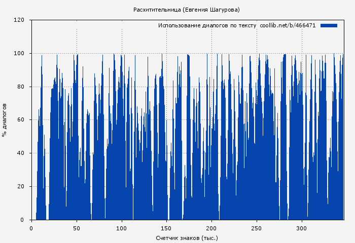Использование диалогов по тексту книги № 466471: Расхитительница (Евгения Шагурова)