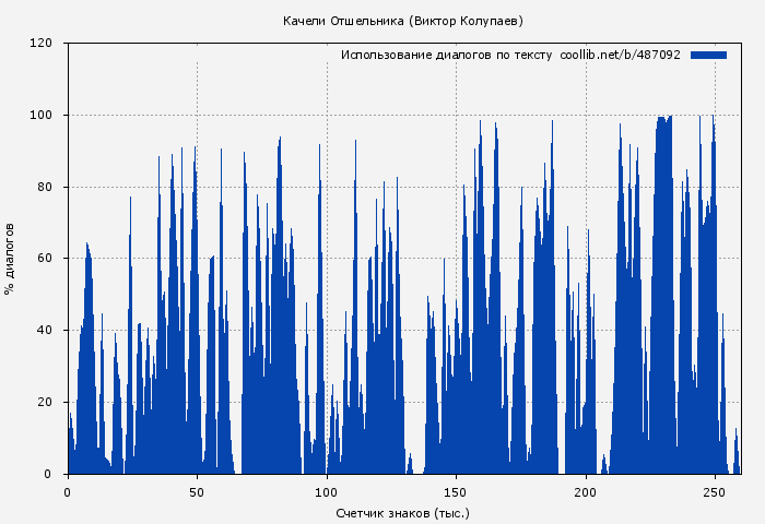 Использование диалогов по тексту книги № 487092: Качели Отшельника (Виктор Колупаев)