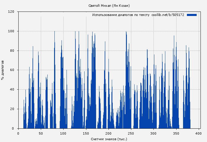 Использование диалогов по тексту книги № 505172: Святой Михал (Ян Козак)