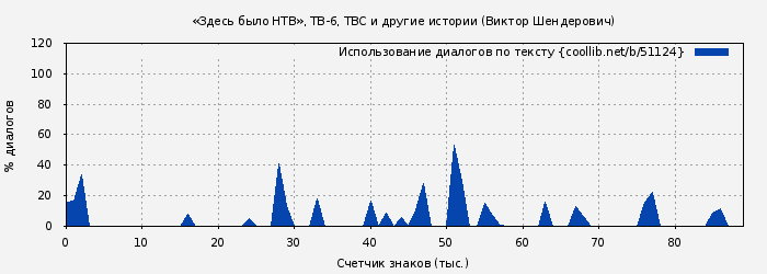 Использование диалогов по тексту книги № 51124: «Здесь было НТВ», ТВ-6, ТВС и другие истории (Виктор Шендерович)