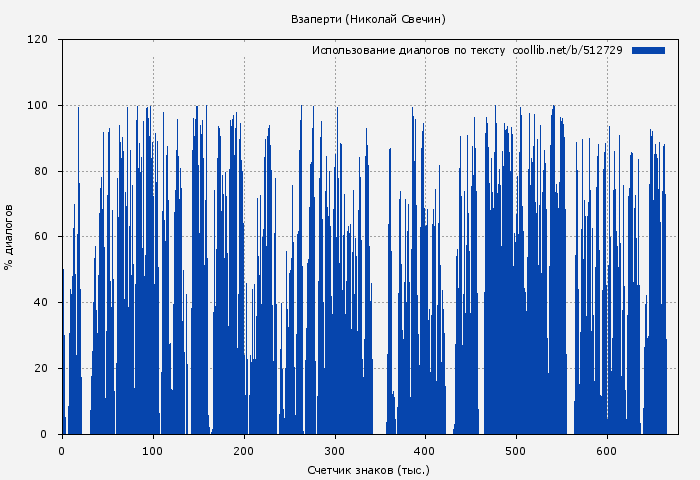 Использование диалогов по тексту книги № 512729: Взаперти (Николай Свечин)