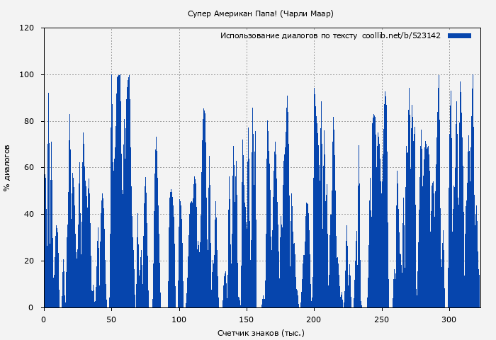 Использование диалогов по тексту книги № 523142: Супер Американ Папа! (Чарли Маар)