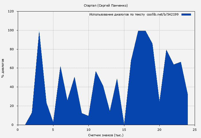 Использование диалогов по тексту книги № 542199: Стартап (Сергей Панченко)