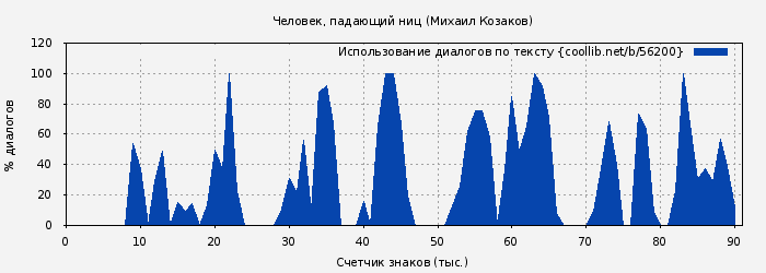 Использование диалогов по тексту книги № 56200: Человек, падающий ниц (Михаил Козаков)