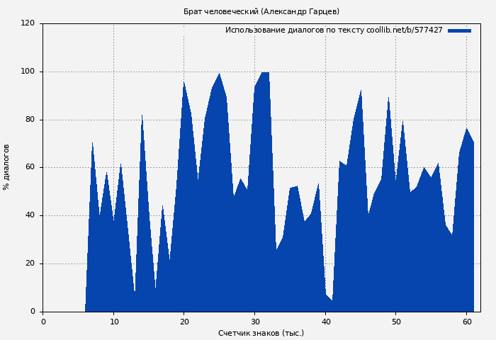 Использование диалогов по тексту книги № 577427: Брат человеческий (Александр Гарцев)