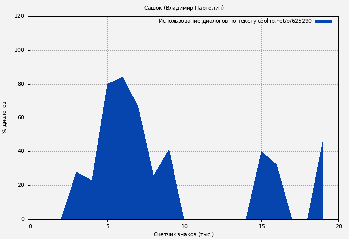 Использование диалогов по тексту книги № 625290: Сашок (Владимир Партолин)