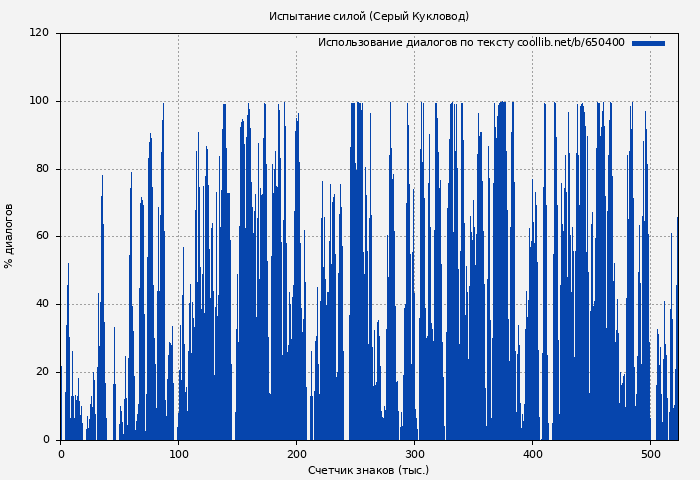 Использование диалогов по тексту книги № 650400: Испытание силой (Серый Кукловод)