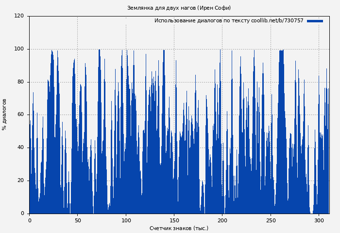 Использование диалогов по тексту книги № 730757: Землянка для двух нагов (Ирен Софи)
