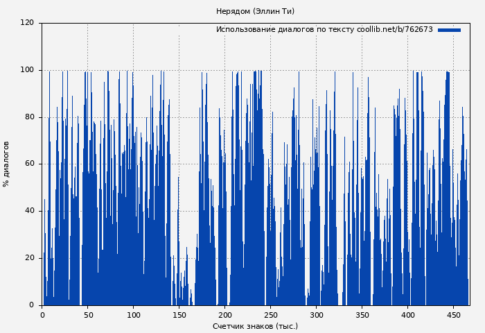 Использование диалогов по тексту книги № 762673: Нерядом (Эллин Ти)