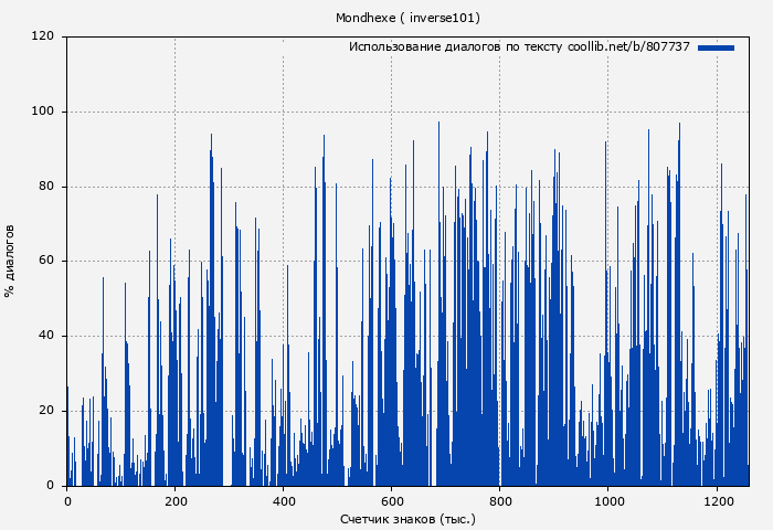 Использование диалогов по тексту книги № 807737: Mondhexe ( inverse101)