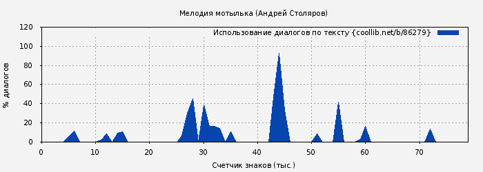 Использование диалогов по тексту книги № 86279: Мелодия мотылька (Андрей Столяров)
