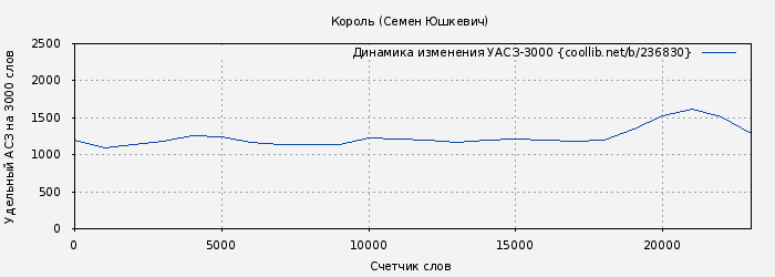 Удельный АСЗ-3000 книги № 236830: Король (Семен Юшкевич)