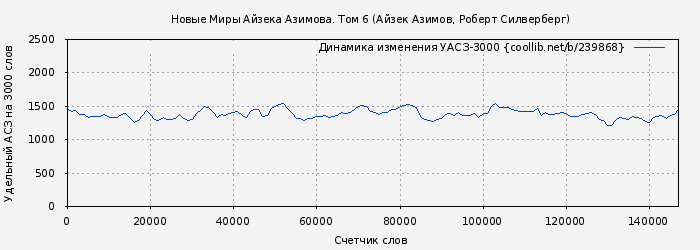 Удельный АСЗ-3000 книги № 239868: Новые Миры Айзека Азимова. Том 6 (Айзек Азимов)