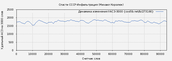 Удельный АСЗ-3000 книги № 273166: Инфильтрация (Михаил Королюк)