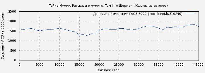 Удельный АСЗ-3000 книги № 310246: Тайна Мумии. Рассказы о мумиях. Том II (Ганс Эверс)