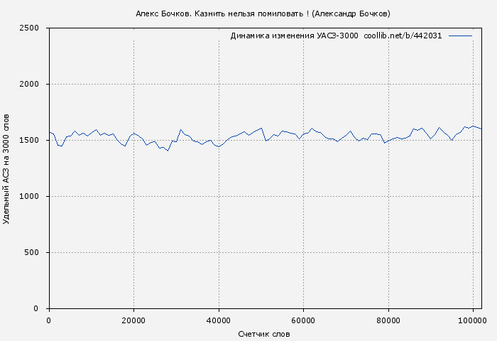 Удельный АСЗ-3000 книги № 442031: Казнить! (Александр Бочков)