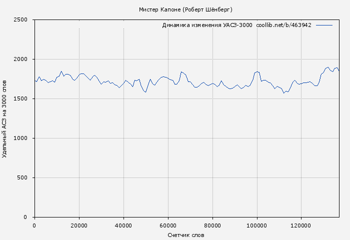Удельный АСЗ-3000 книги № 463942: Мистер Капоне (Роберт Шёнберг)