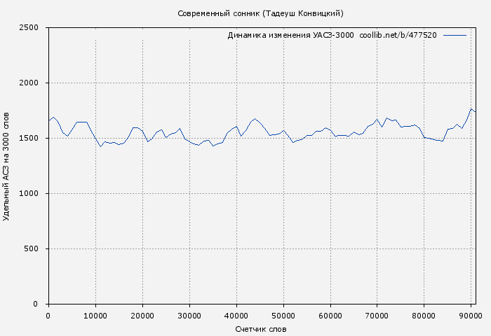 Удельный АСЗ-3000 книги № 477520: Современный сонник (Тадеуш Конвицкий)