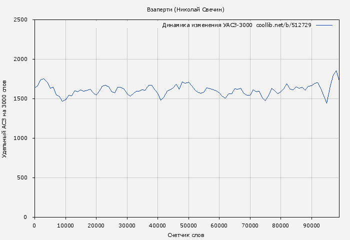 Удельный АСЗ-3000 книги № 512729: Взаперти (Николай Свечин)