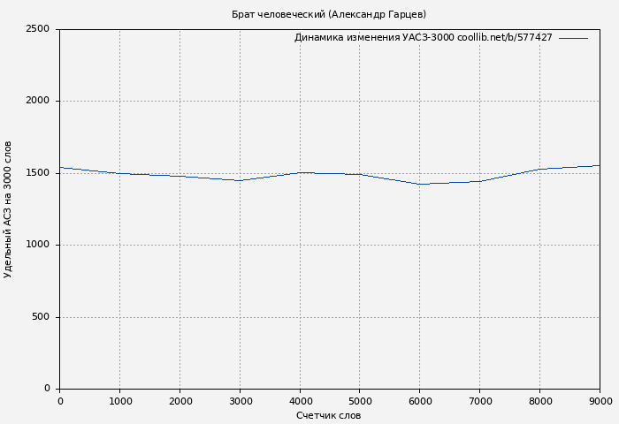Удельный АСЗ-3000 книги № 577427: Брат человеческий (Александр Гарцев)