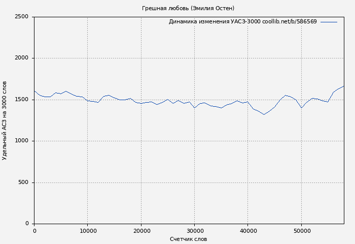 Удельный АСЗ-3000 книги № 586569: Грешная любовь (Эмилия Остен)