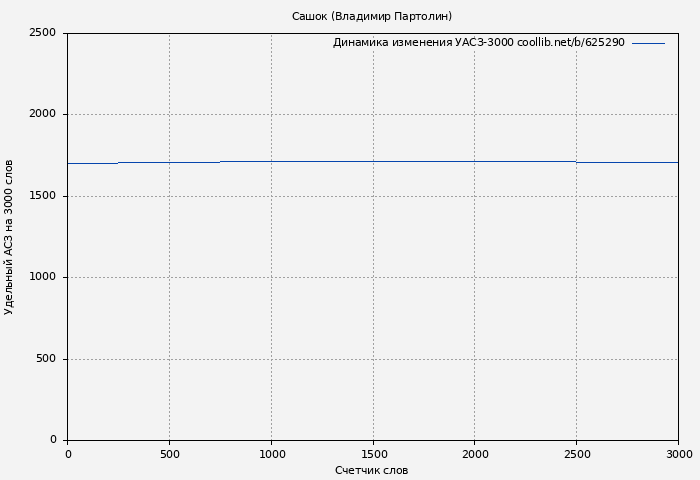 Удельный АСЗ-3000 книги № 625290: Сашок (Владимир Партолин)