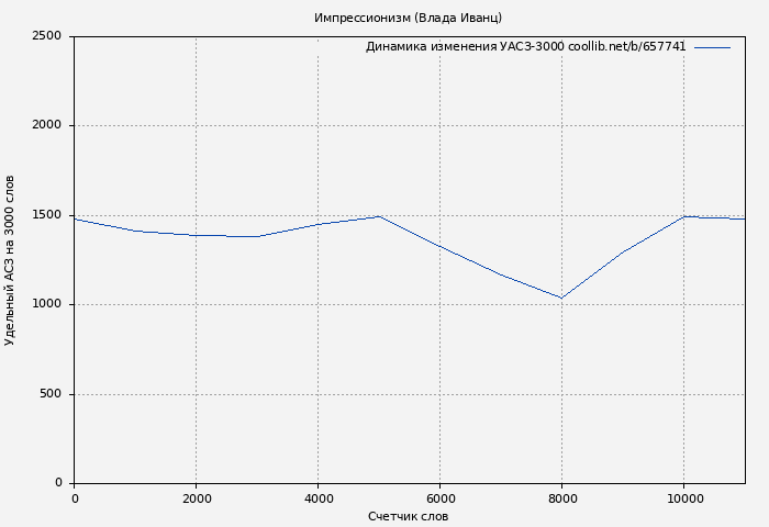 Удельный АСЗ-3000 книги № 657741: Импрессионизм (Влада Иванц)