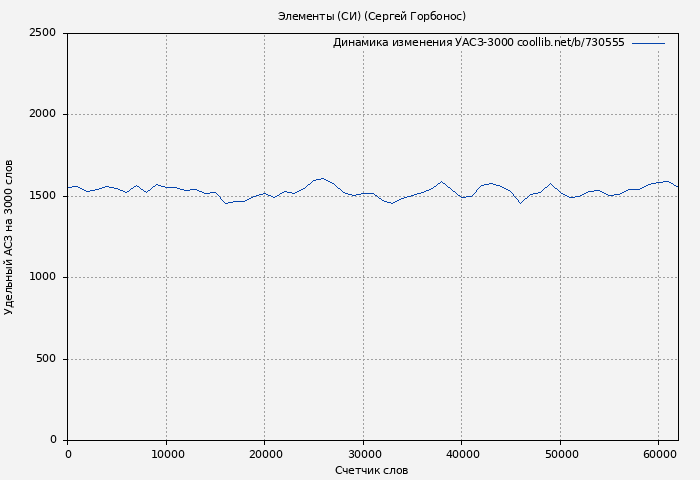 Удельный АСЗ-3000 книги № 730555: Элементы (СИ) (Сергей Горбонос)