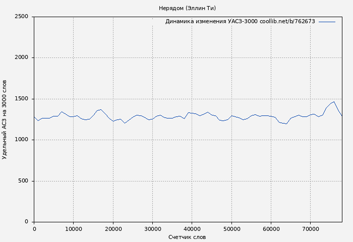 Удельный АСЗ-3000 книги № 762673: Нерядом (Эллин Ти)