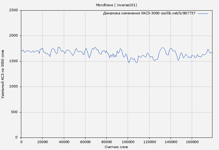 Удельный АСЗ-3000 книги № 807737: Mondhexe ( inverse101)