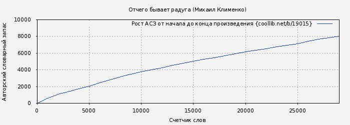Рост АСЗ книги № 19015: Отчего бывает радуга (Михаил Клименко)