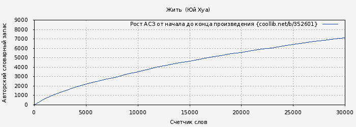 Рост АСЗ книги № 352601: Жить  (Юй Хуа)