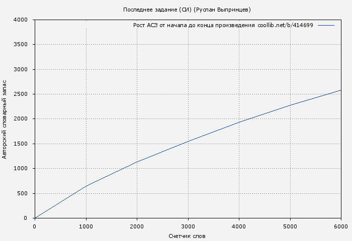 Рост АСЗ книги № 414699: Последнее задание (СИ) (Руслан Выпринцев)