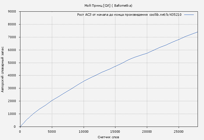 Рост АСЗ книги № 435210: Мой Принц [СИ] ( Bafometka)