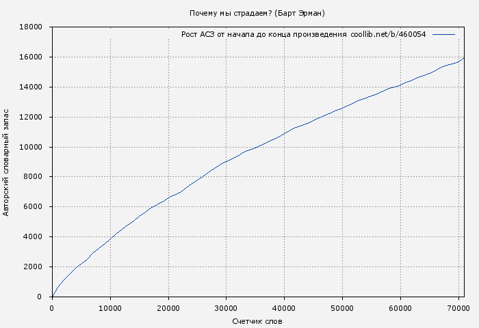 Рост АСЗ книги № 460054: Почему мы страдаем? (Барт Эрман)