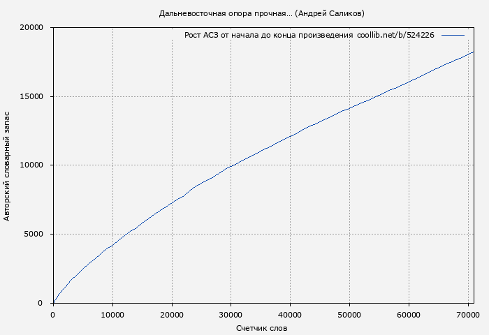 Рост АСЗ книги № 524226: Дальневосточная опора прочная… (Андрей Саликов)