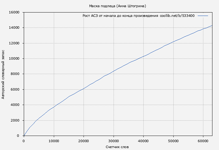 Рост АСЗ книги № 533400: Маска подлеца (Анна Штогрина)