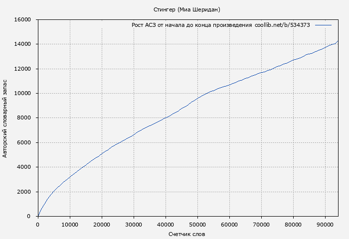 Рост АСЗ книги № 534373: Стингер (Миа Шеридан)