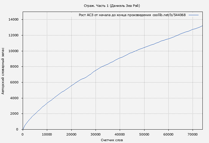 Рост АСЗ книги № 544068: Страж. Часть 1 (Даниэль Рэй)